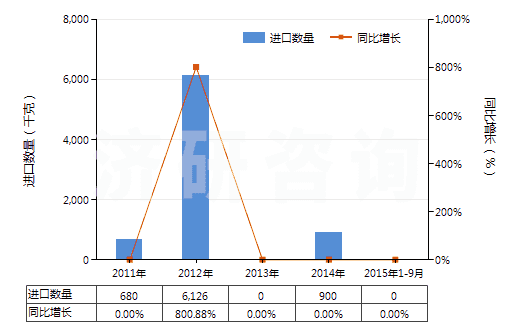 2011-2015年9月中國氧化銪(HS28469014)進口量及增速統(tǒng)計